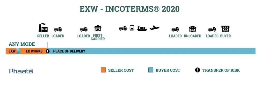 Điều kiện EXW trong Incoterms 2020