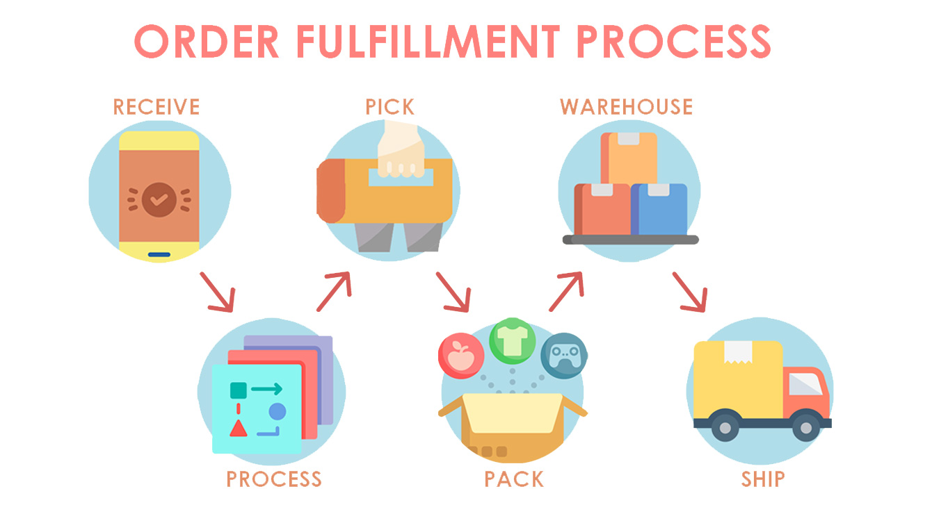 Dịch Vụ Order Fulfillment Là Gì?