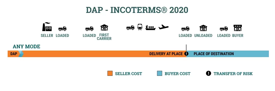 Điều kiện DAP trong Incoterms 2020 